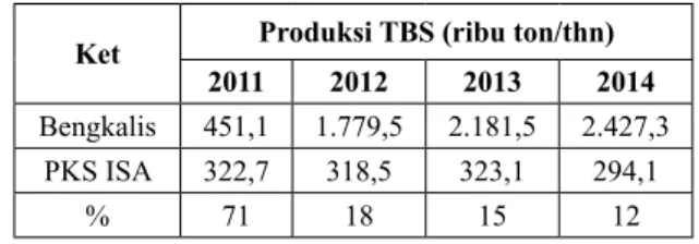 Tabel 1 menunjukkan total produksi TBS  di kabupaten Bengkalis pada tahun 2012-2014  dan perbandingan terhadap jumlah TBS diolah  di PKS ISA.
