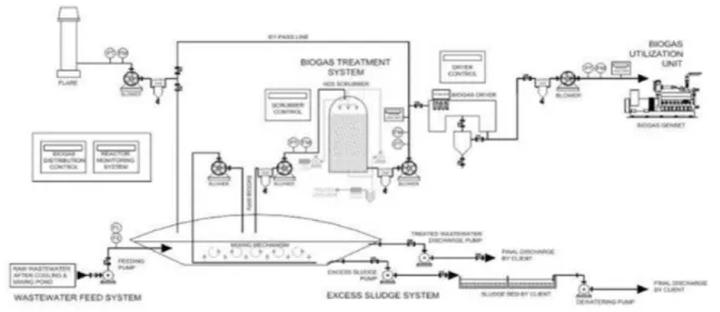 Gambar 2: Skema Pembangkit Biogas  Covered Lagoon Drying berfungsi untuk membuang 