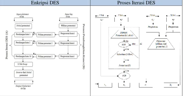 Gambar 1. Algoritma enkripsi dan iterasi DES 