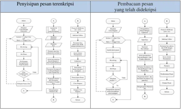 Gambar 3. Flowchart penyisipan dan pembacaan pesan 