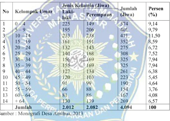 Tabel  2.  Penyebaran  Penduduk  berdasarkan  Jenis  Kelamin  di  Desa  Anrihua  Kecamatan Kindang Kabupaten Bulukumba, 2013 