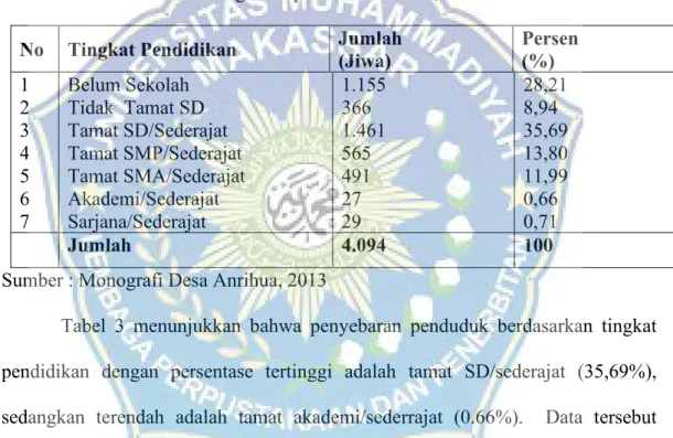 Tabel 3.   Penyebaran Penduduk berdasarkan Tingkat Pendidikan di Desa Anrihua  Kecamatan Kindang Kabupaten Bulukumba, 2013  