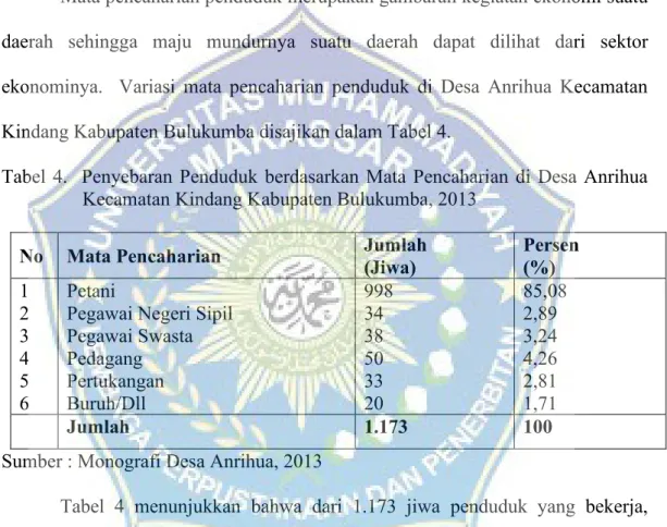 Tabel  4.    Penyebaran  Penduduk  berdasarkan  Mata  Pencaharian  di  Desa  Anrihua  Kecamatan Kindang Kabupaten Bulukumba, 2013  