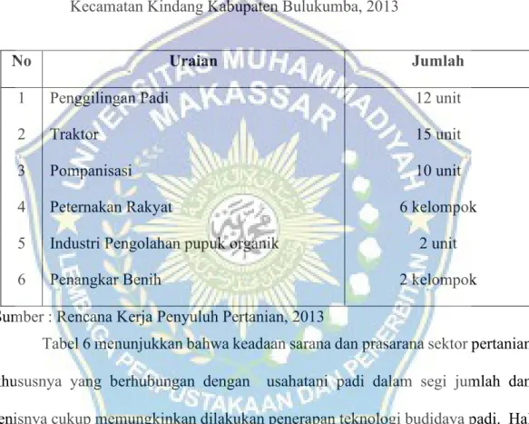 Tabel 6.    Jenis dan Jumlah Sarana dan Prasarana Pertanian di Desa Anrihua  Kecamatan Kindang Kabupaten Bulukumba, 2013 