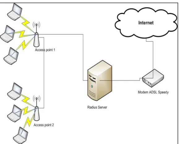 Gambar 4.1 Topologi penerapan radius server 