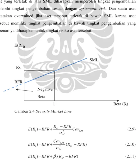 Gambar 2.4 Security Market Line 