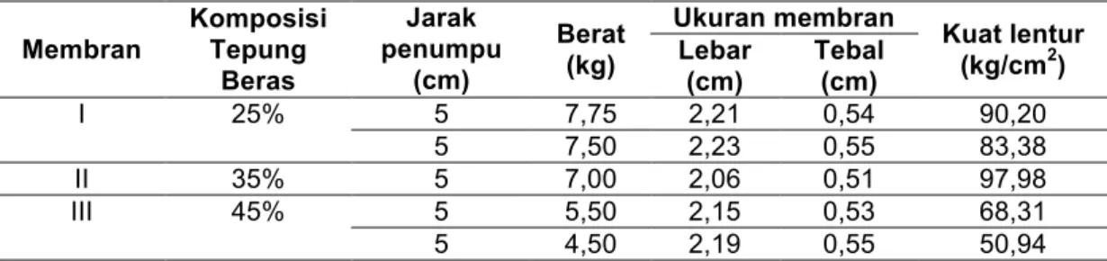 Tabel 3. Hasil uji kuat lentur untuk membran keramik pada masing-masing komposisi 