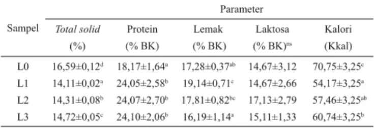 Tabel 5.  Total solid,  komposisi  nutrisi  (protein,  lemak,  ODNWRVD GDQ QLODL NDORUL low calorie  sweet  bio