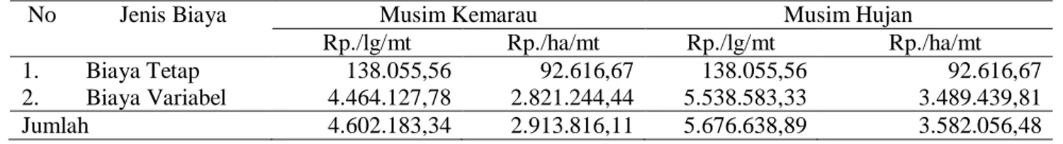 Tabel  4.  Total  biaya  produksi  yang  dikeluarkan  petani  pada  musim  kemarau  dan  musim  hujan  di  Desa  Pelabuhan Dalam, 2014