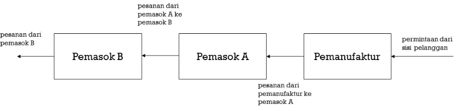 Gambar 1.  Konfigurasi Rantai Pasok yang Diamati 