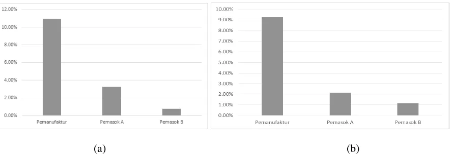 Gambar 3. (a) Persentase Reduksi Schedule Instability dengan Commonality dan (b) Persentase Peningkatan Schedule Instability akibat Penggunaan Safety Stock  