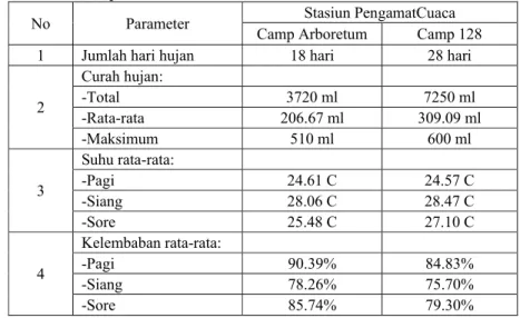 Tabel 12. Hasil Pengamatan Cuaca di Stasiun Pengamat Cuaca Arboretum dan Camp  128 pada Bulan Desember 2004 