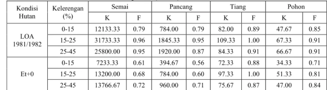 Tabel 15  memperlihatkan komposisi permudaan jenis komersial  ditebang dilihat dari kerapatan (N/Ha) dan frekuensinya yang terdapat pada  plot pengamatan disetiap kelerengan