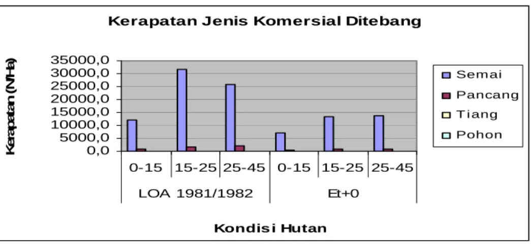 Gambar 3. Frekuensi Jenis Komersial Ditebang pada Plot Pengamatan Pemanenan   Kayu