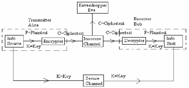 Gambar 1. Skema Umum Symmetric Cryptography 