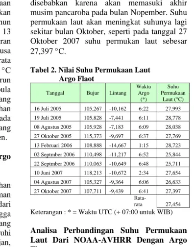 Tabel 2. Nilai Suhu Permukaan Laut     Argo Flaot 