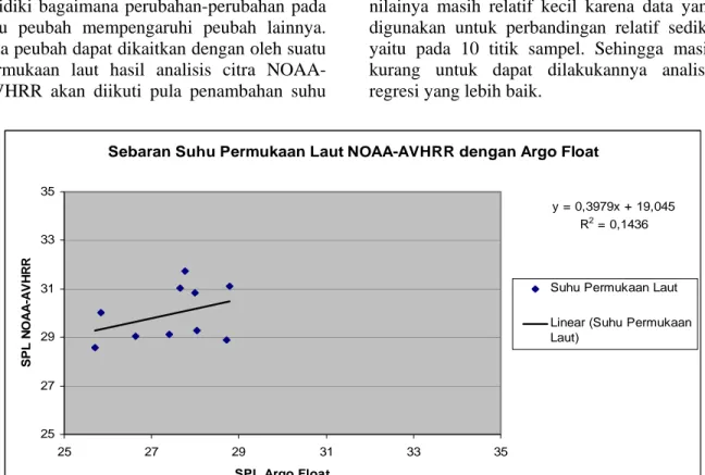 Gambar 3.   Diagram Pencar Suhu Permukaan Laut NOAA-AVHRR Dengan Argo Float 