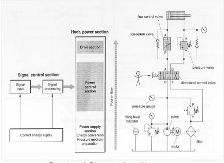 Gambar 4.Sistem hidrolik 