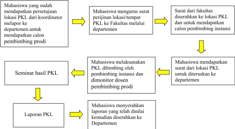 Gambar 1. Alur Proses Pengajuan Perijinan dan Pelaksanaan PKL 