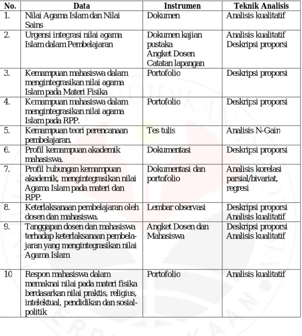 Tabel 3.2. Teknik Pengumpulan Data dan Analisis Data Penelitian 