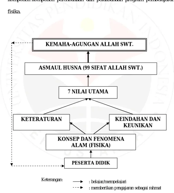 Gambar 3.2. Model Identifikasi Nilai Agama Islam dalam PembelajaranKETERATURAN 