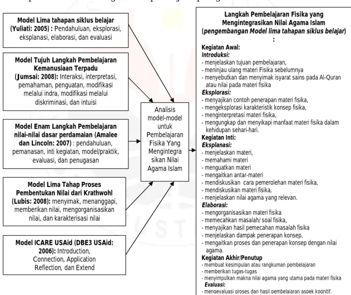 Gambar 3.3. Analisis model untuk menentukan rancangan langkah-langkah  pembelajaran fisika yang mengintegrasikan nilai Agama Islam 