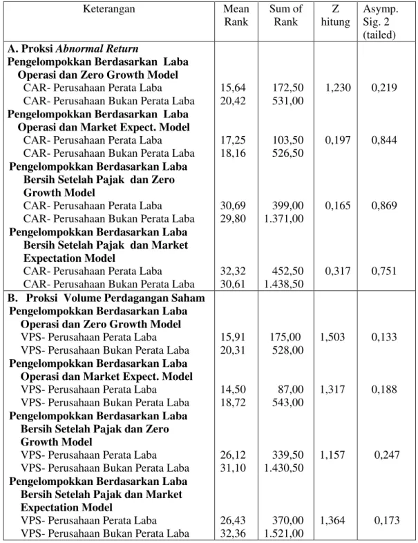 Tabel 6.  Perbedaan Reaksi Pasar Modal pada Perusahaan yang Menunjukkan Positive  Earning Surprise antara Perusahaan Perata Laba dan Bukan Perata Laba 