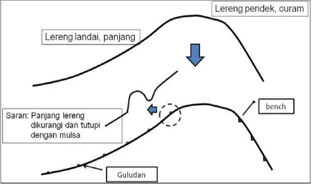 Gambar 1. Pencegahan erosi pada lereng landai panjang dan lereng pendek curam 