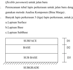 Gambar 1.1 Susunan tebal lapis perkerasan lentur jalan raya  