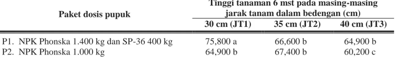 Tabel   2.  kombinasi  paket  dosis  pupuk  dan  jarak  tanam  dalam  bedengan  terhadap  rata-rata  tinggi  tanaman umur 6 mst
