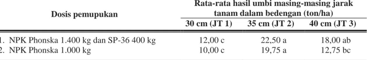 Tabel   9.  Kombinasi  paket  dosis  pupuk  dan  jarak  tanam  dalam  bedengan  terhadap  rata-rata  hasil  umbi per ha (ton)