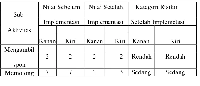 Tabel 5. Perbandingan Nilai Postur Kerja 
