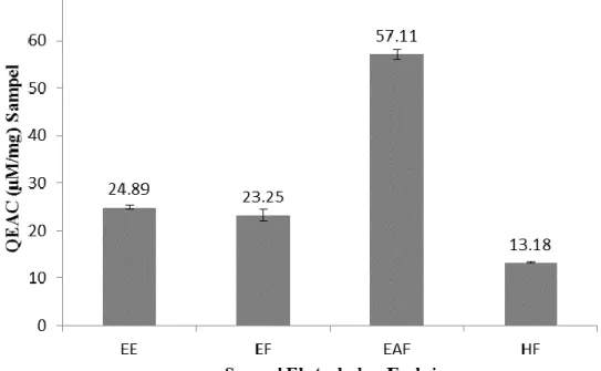 Gambar 1. Hasil pengukuran aktivitas antioksidan dengan menggunakan metode TAC Assay  dari ekstrak etanol (EE), fraksi etanol air (EF), fraksi etil asetat (EAF) dan fraksi  n-heksan (HF) pada sumbu X