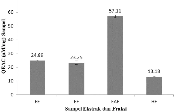 Gambar  2.  Hasil  pengujian  aktivitas  antioksidan  dengan  menggunakan  metode  CUPRAC  Asaay dari ekstrak etanol (EE), fraksi etanol air (EF), fraksi etil asetat (EAF) dan  fraksi n-heksan (HF) pada sumbu X