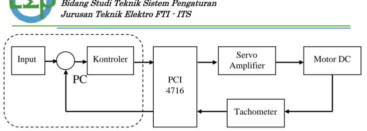 Gambar 8. Konfigurasi Sistem Pengaturan Loop Terbuka Motor DC  2.  Hubungkan PC dengan modul PCI 4716