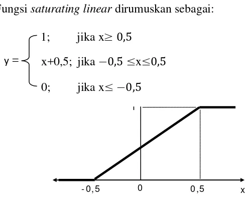 Gambar 2.11  Fungsi aktivasi: Saturating Linear 
