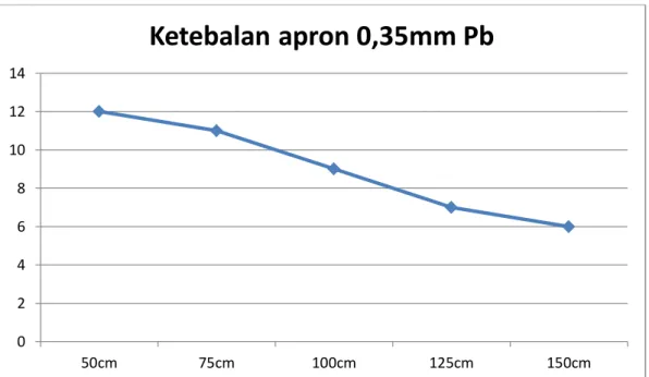 Grafik hasil paparan radiasi dengan ketebalan apron 0,35mm Pb (Plumbum)  Grafik 1  02468101214 50cm 75cm 100cm 125cm 150cmKetebalan apron 0,35mm Pb 