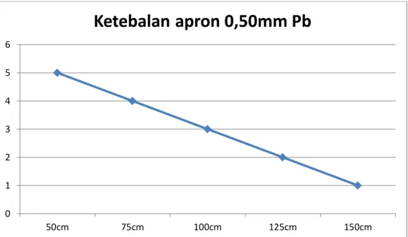 Grafik hasil paparan radiasi dengan ketebalan apron 0,50mm Pb (Plumbum)  Grafik 2  0123456 50cm 75cm 100cm 125cm 150cmKetebalan apron 0,50mm Pb 