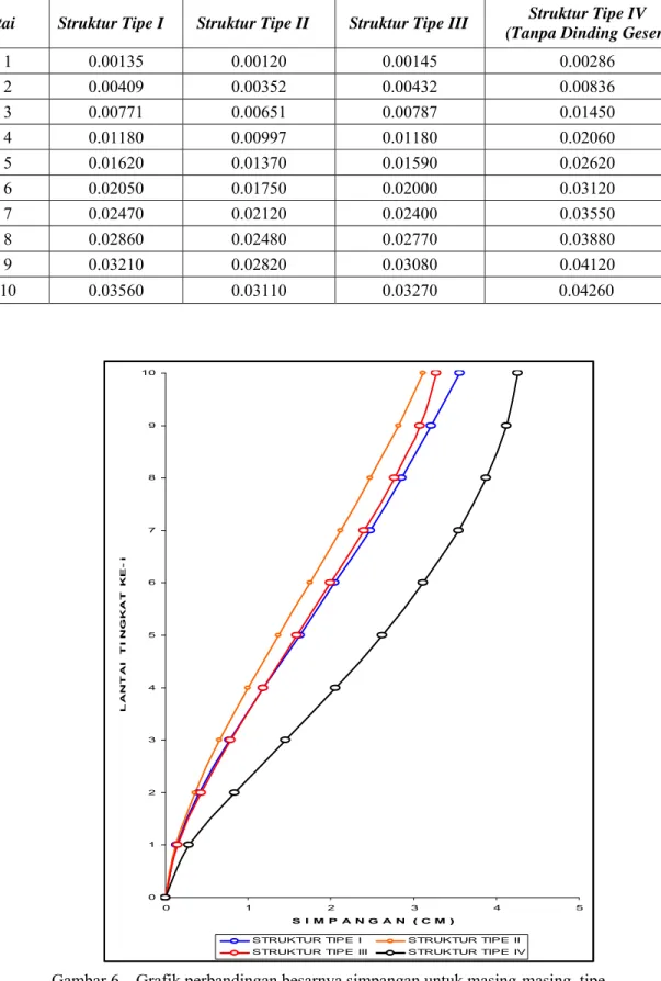 Tabel 1. Besarnya simpangan untuk masing-masing tipe struktur   