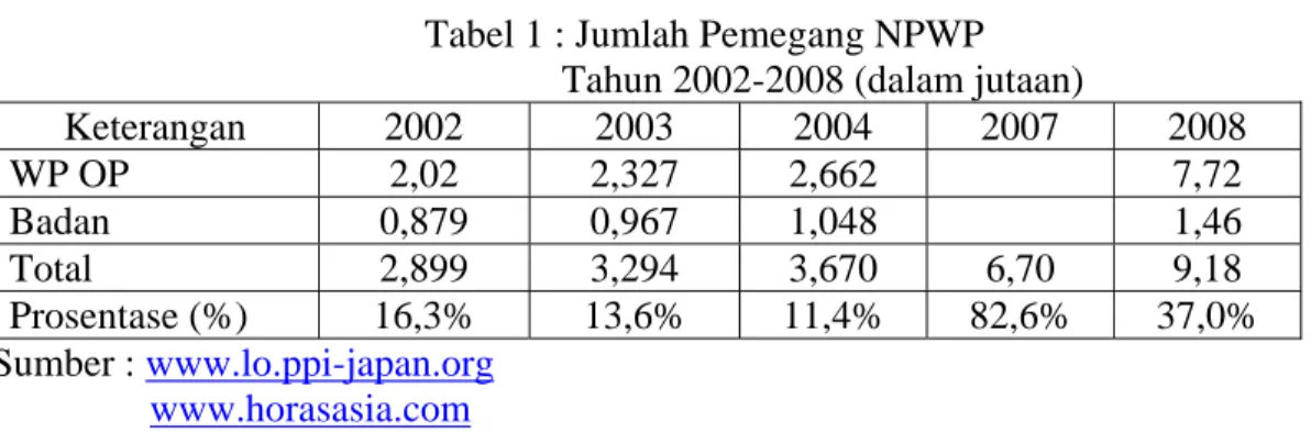 Tabel 1 : Jumlah Pemegang NPWP  Tahun 2002-2008 (dalam jutaan) 