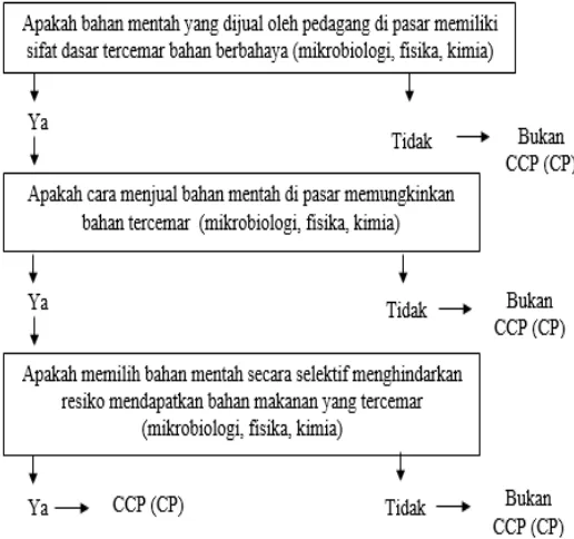 Tabel 1. CCP dan batas kritis 