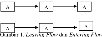 Gambar 1. Leaving Flow dan Entering Flow 