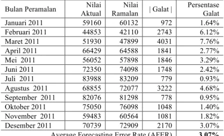 Tabel 2.  Hasil Peramalan ANFIS dan AFER untuk Data Set 2  Bulan Peramalan  Nilai 