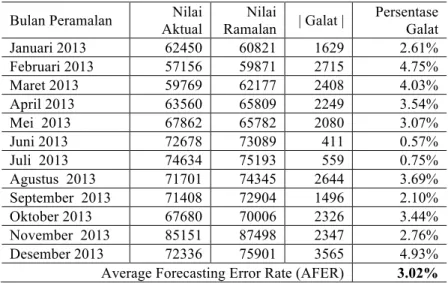 Tabel 4.  Hasil Peramalan ANFIS dan AFER untuk Tahun 2013  Bulan Peramalan  Nilai 