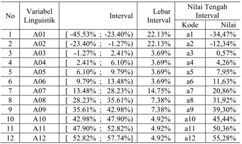 Tabel 5.  Variabel Linguistik dari Interval yang Terbentuk  No  Variabel  Linguistik  Interval  Lebar Interval  Nilai Tengah Interval  Kode  Nilai  1  A01   [ -45.53%  ;  -23.40%)  22.13%  a1  -34,47%  2  A02   [ -23.40%  ;   -1.27%)  22.13%  a2  -12,34%  3  A03   [  -1.27%  ;  2.41%)  3.69%  a3  0,57%  4  A04   [  2.41%  ;  6.10%)  3.69%  a4  4,26%  5  A05   [  6.10%  ;  9.79%)  3.69%  a5  7,95%  6  A06   [  9.79%  ;  13.48%)  3.69%  a6  11,63%  7  A07   [  13.48%  ;  28.23%)  14.75%  a7  20,86%  8  A08   [  28.23%  ;  35.61%)  7.38%  a8  31,92%  9  A09   [  35.61%  ;  42.98%)  7.38%  a9  39,30%  10  A10   [  42.98%  ;  47.90%)  4.92%  a10  45,44%  11  A11   [  47.90%  ;  52.82%)  4.92%  a11  50,36%  12  A12   [  52.82%  ;  57.74%]  4.92%  a12  55,28% 