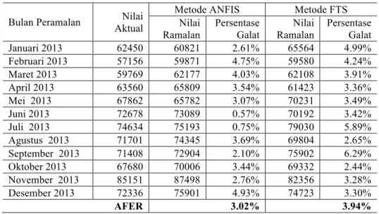 Tabel 7.  Komparasi Hasil Peramalan Model ANFIS dengan Model FTS  Bulan Peramalan  Nilai 