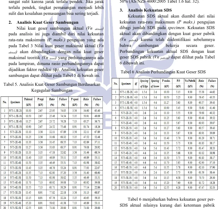 Tabel 6 Analisis Perbandingan Kuat Geser SDS 