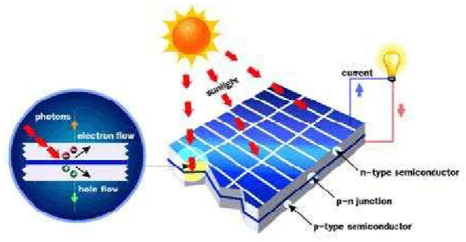 Gambar 2.2 Prinsip Kerja Sel Surya 