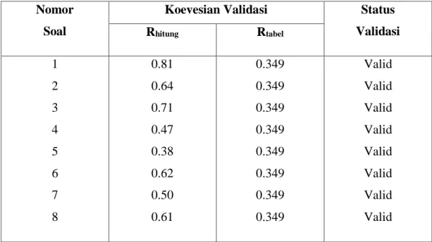 Tabel 3.1 Koevesian Validasi Dan Status Validasi  Nomor 