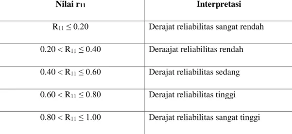 Tabel 3.3 Klasifikasi derajat reliabilitas 
